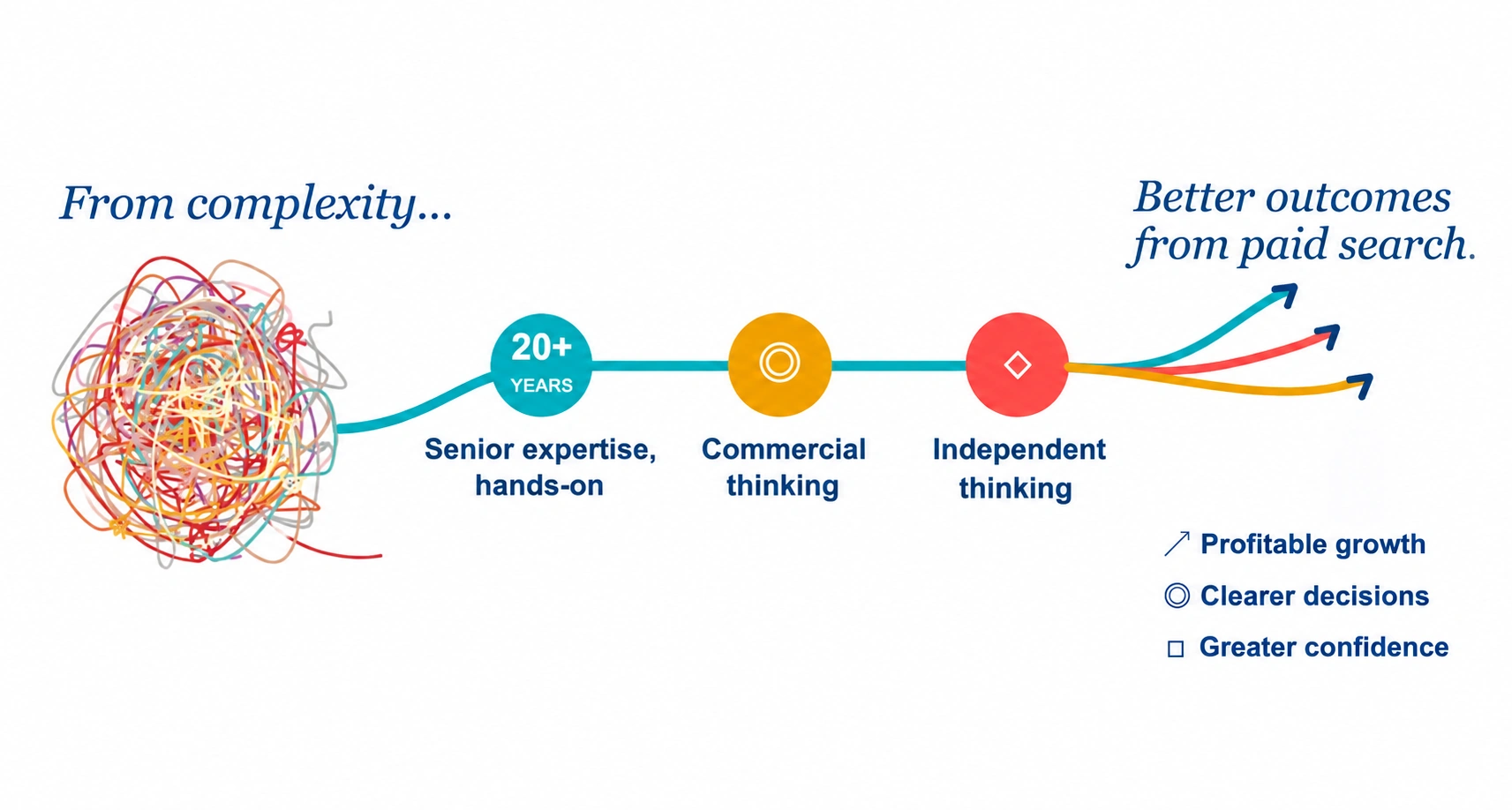 Independent thinking, commercial thinking and senior hands-on expertise leading to better paid search outcomes